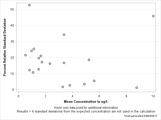 The SGPlot Procedure